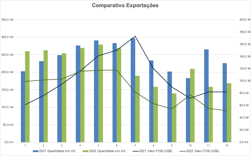 FONTE: ComexStat. Extraído em 24 de janeiro de 2023, por WoodFlow.