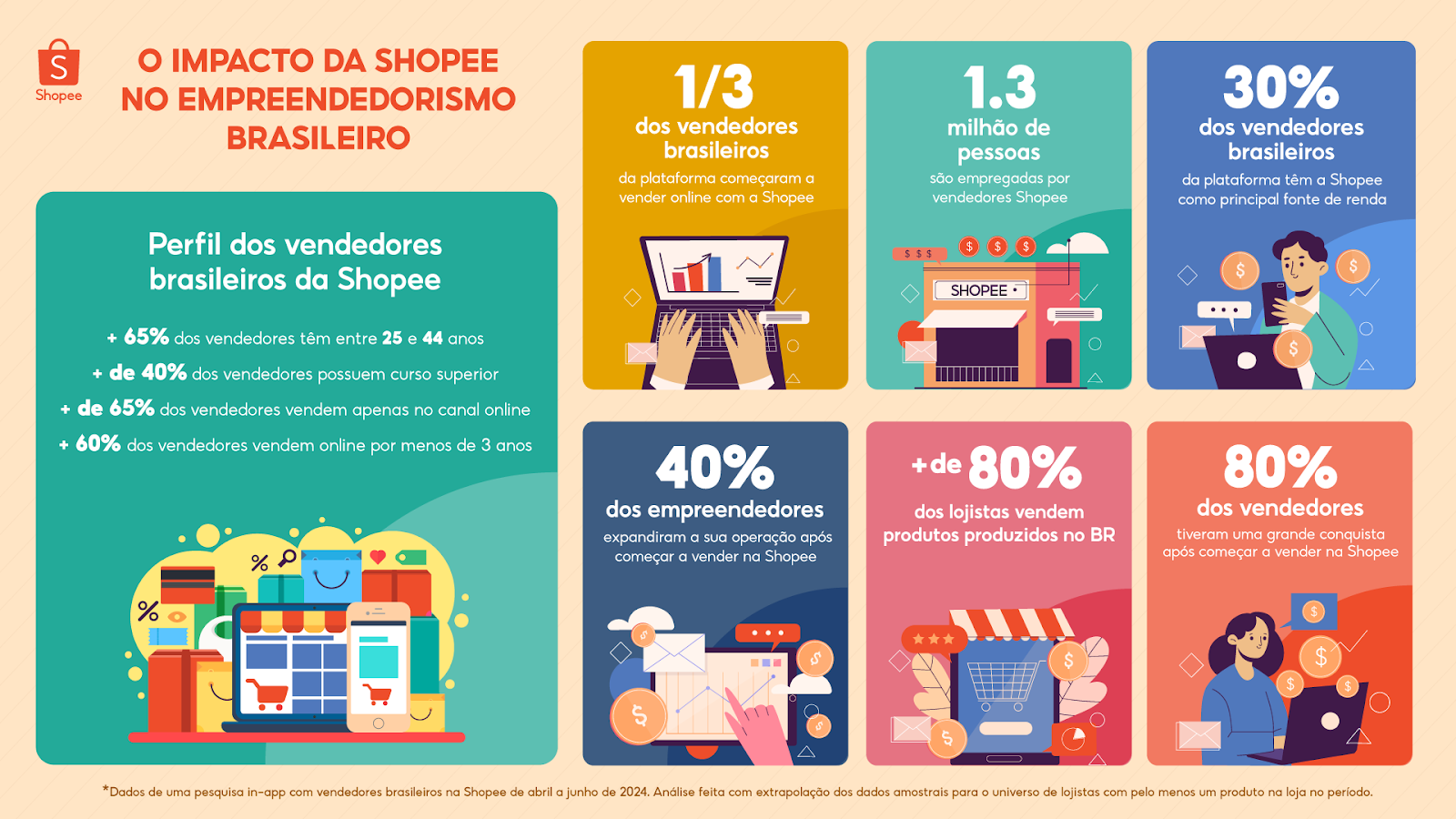 Um terço dos vendedores brasileiros da Shopee começaram a vender online no app